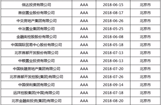 金融街集團和所屬金融街控股信用評級繼續(xù)保持AAA級