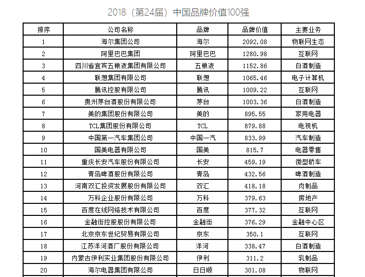 “金融街”品牌獲中國(guó)百?gòu)?qiáng)品牌價(jià)值第16位