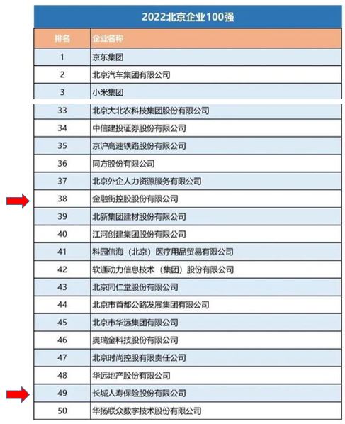 金融街集團(tuán)所屬金融街控股和長城人壽上榜北京企業(yè)100強(qiáng)