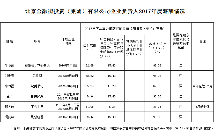 北京金融街投資（集團(tuán)）有限公司企業(yè)負(fù)責(zé)人2017年度薪酬情況