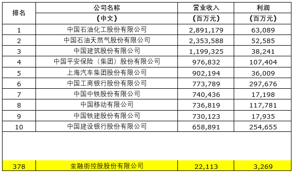 金融街控股榮登2019年《財(cái)富》中國500強(qiáng)上市公司排行榜